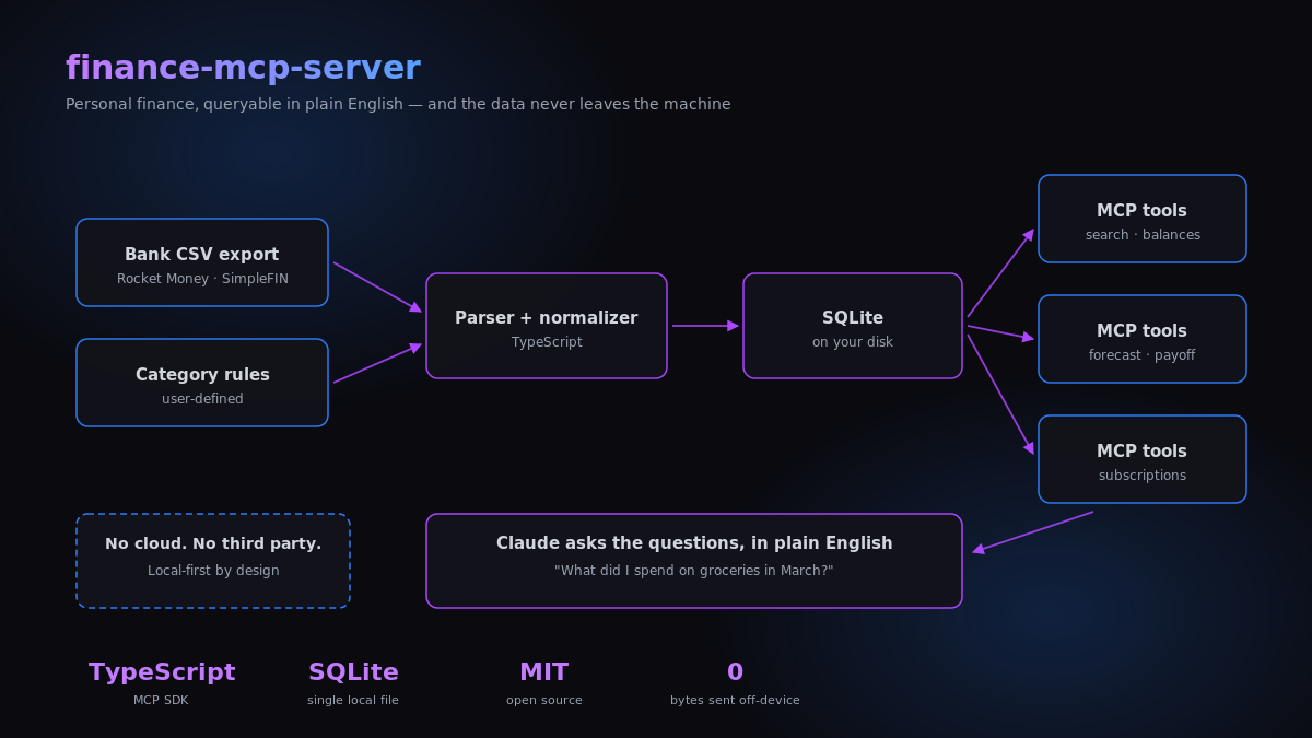 finance-mcp-server – architecture diagram