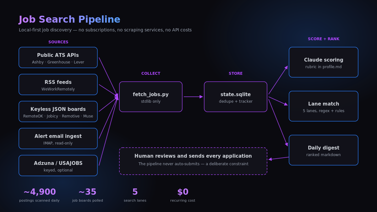 Job Search Pipeline – architecture diagram